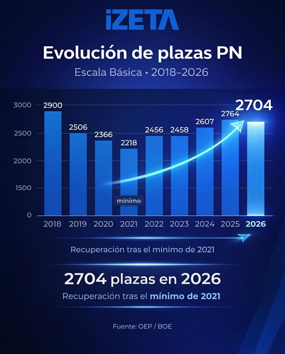 Infografía de evolución de plazas de Policía Nacional hasta las 2.704 de 2026