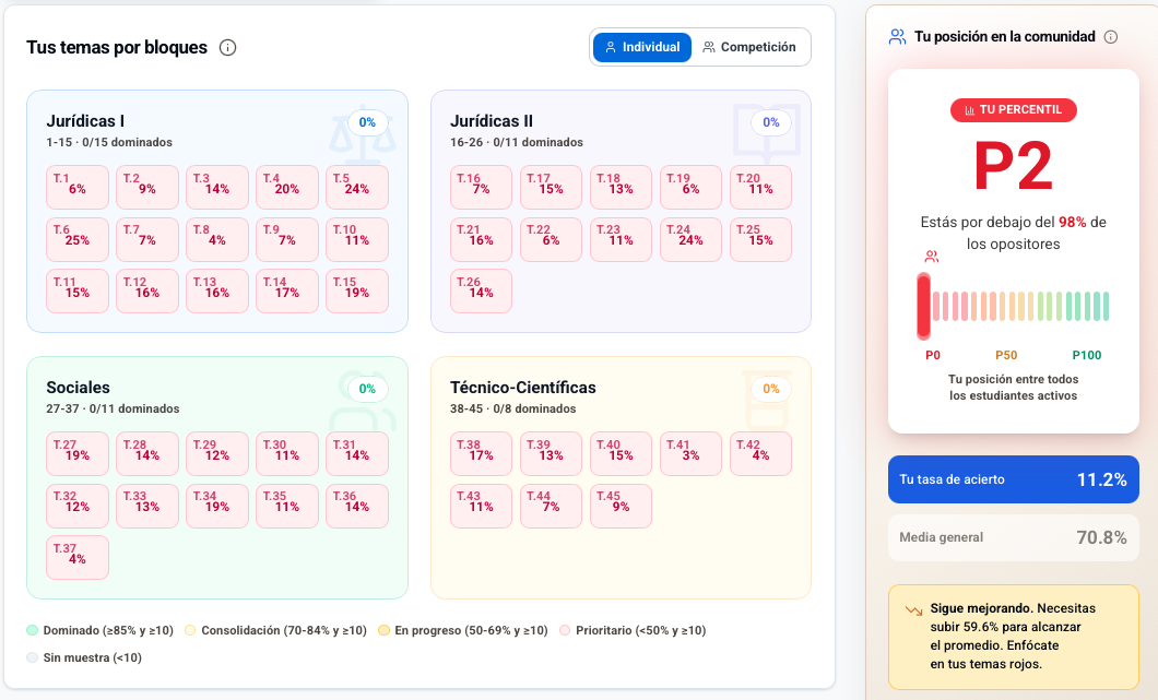 Vista de estadísticas por bloques y posición relativa dentro de izeta.app
